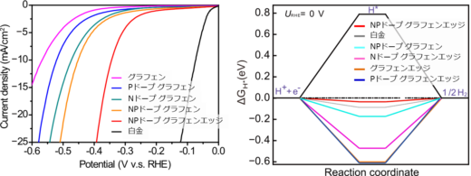 グラフェン構造を数学的観点から設計し その優位性を電気化学イメージングにより初めて実証 非金属の電極による安価な水素製造技術の加速へ 金沢大学 ナノ生命科学研究所